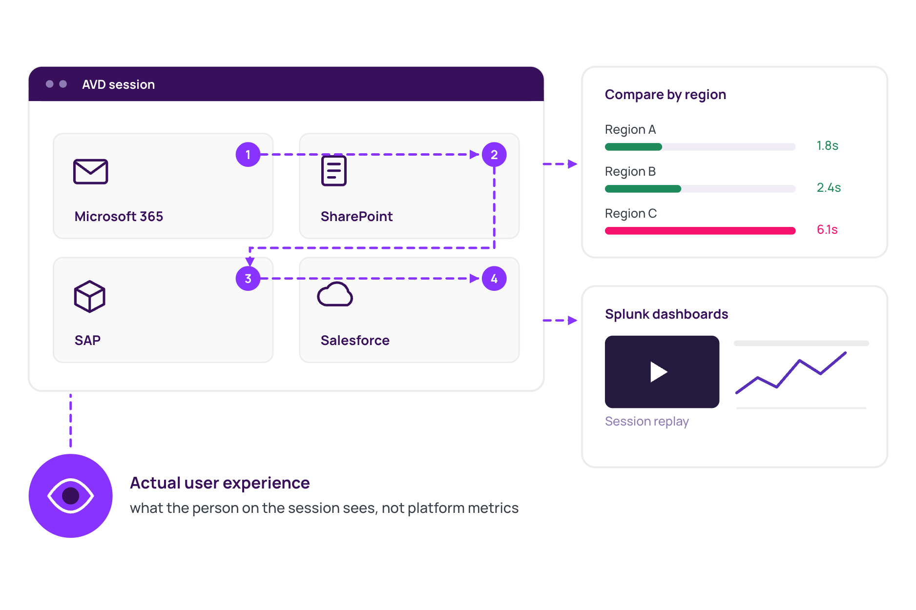 An AVD session stepping through Microsoft 365, SharePoint, SAP, and Salesforce, alongside a region-by-region latency comparison and Splunk session replay, captioned 'Actual user experience: what the person on the session sees, not platform metrics'